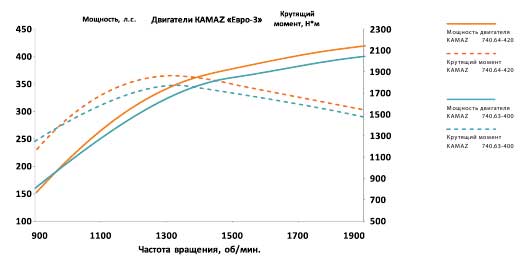 Советы по снижению расхода топлива на КамАЗе